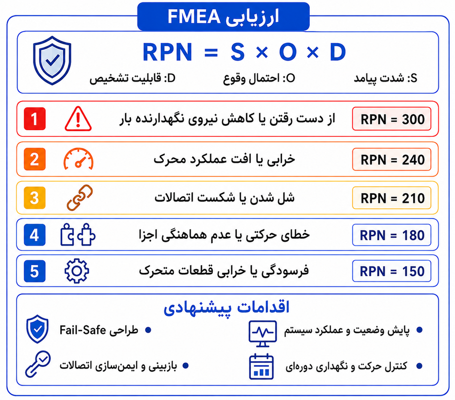 ارزیابی FMEA