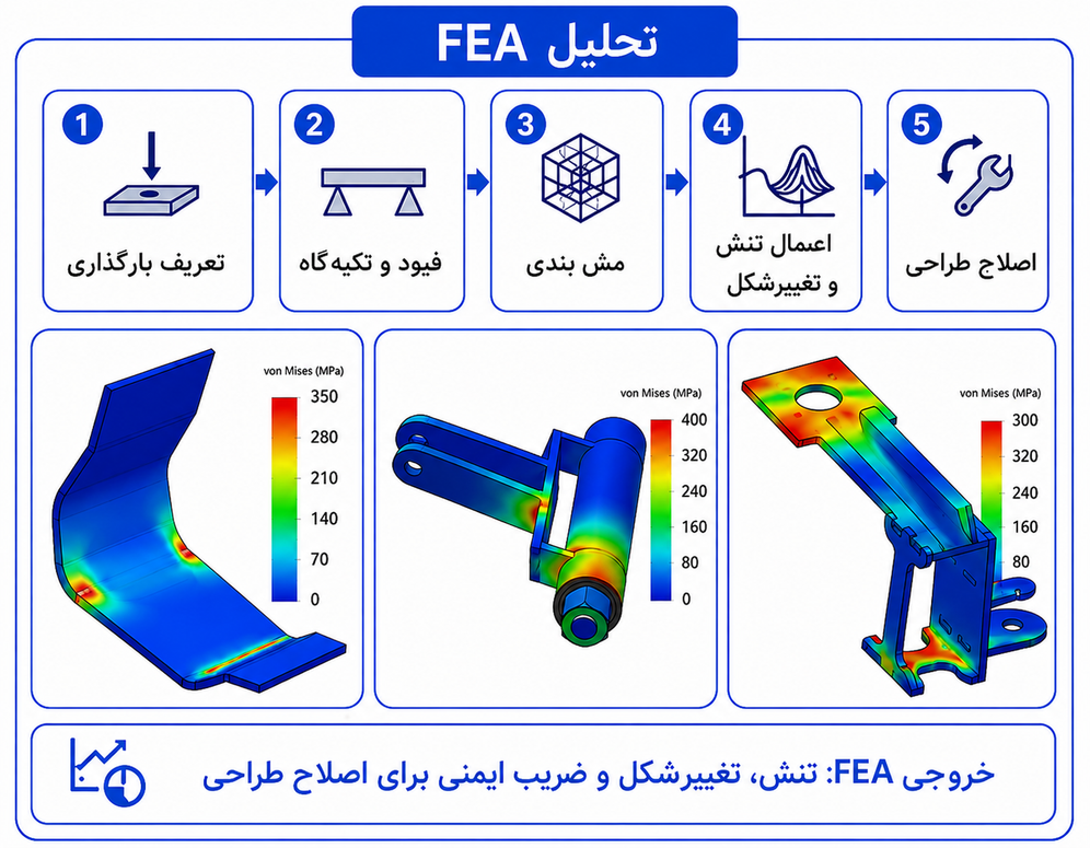 تحلیل FEA
